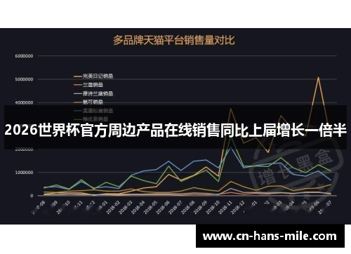 2026世界杯官方周边产品在线销售同比上届增长一倍半